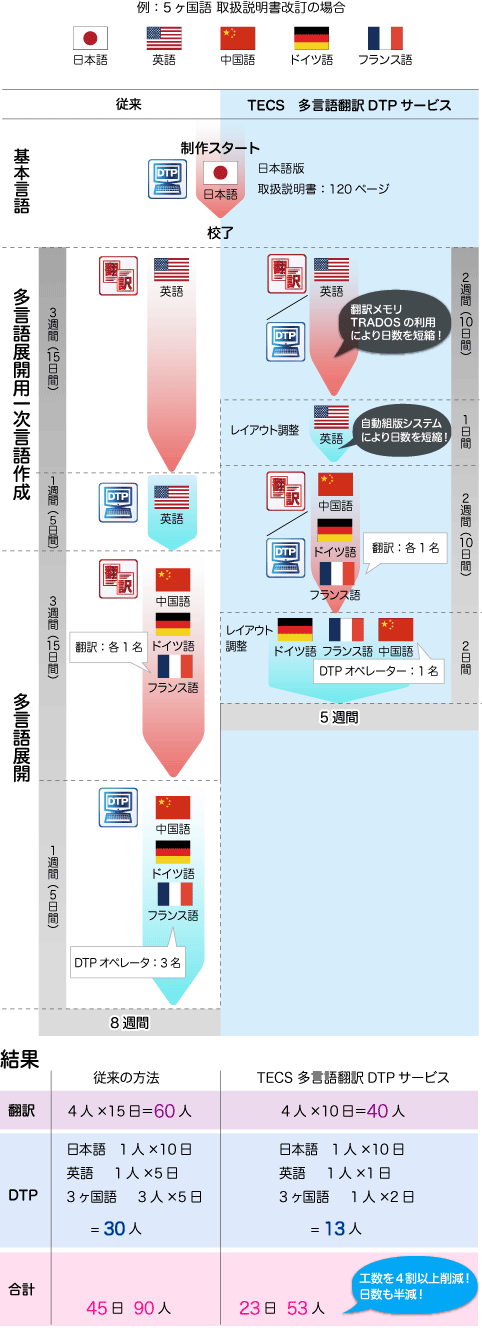 多言語自動組版サービス比較表