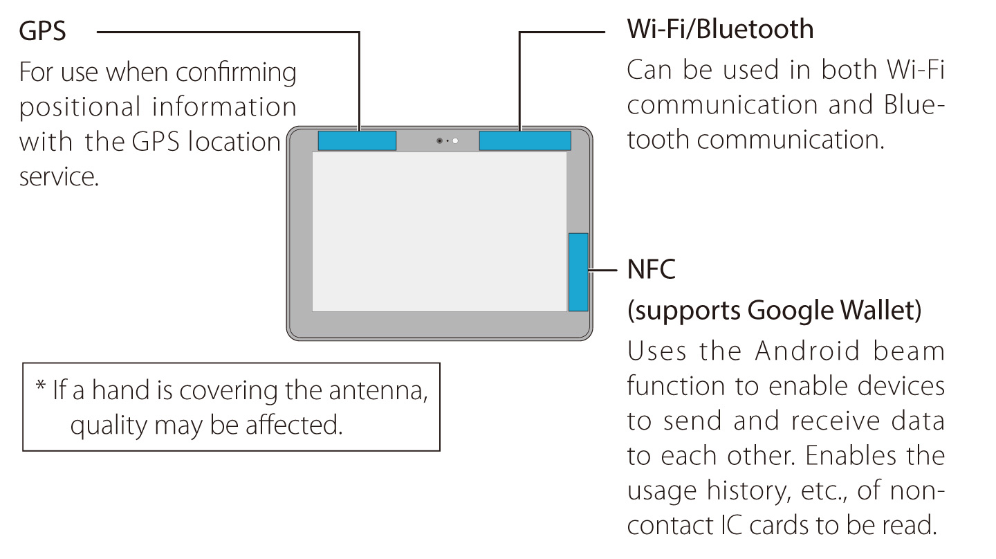 Antenna Position