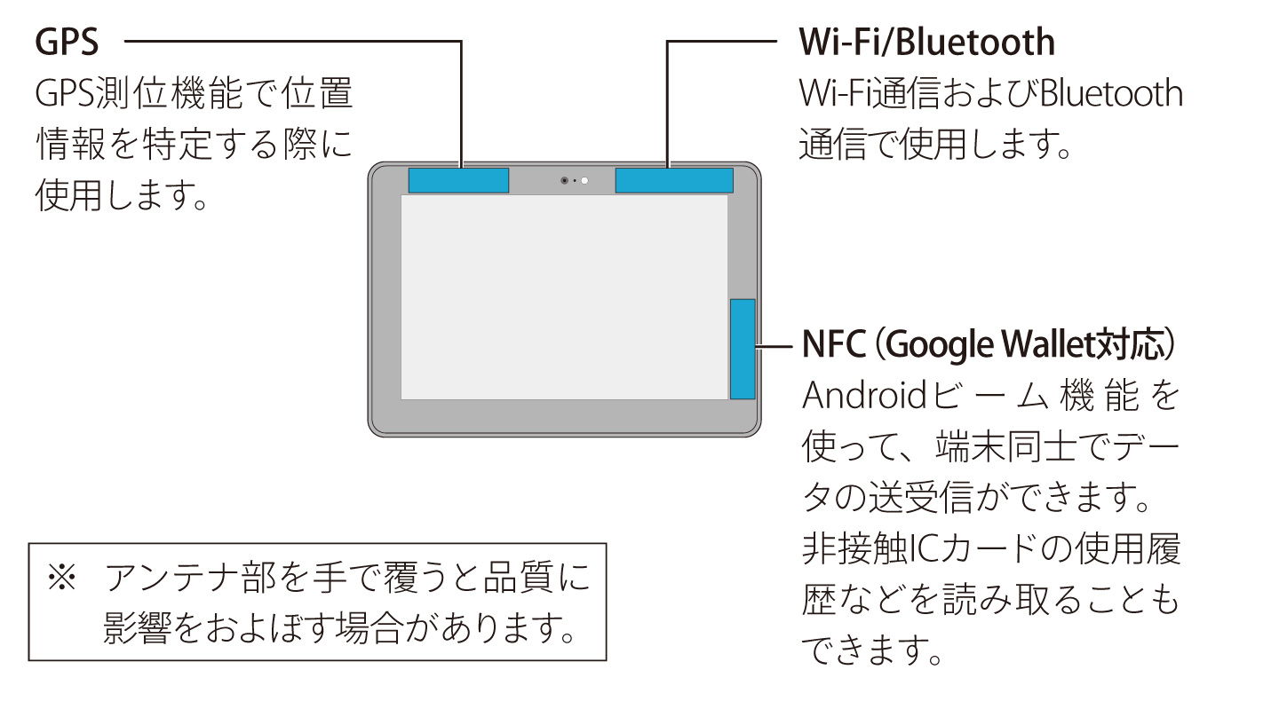 アンテナの位置