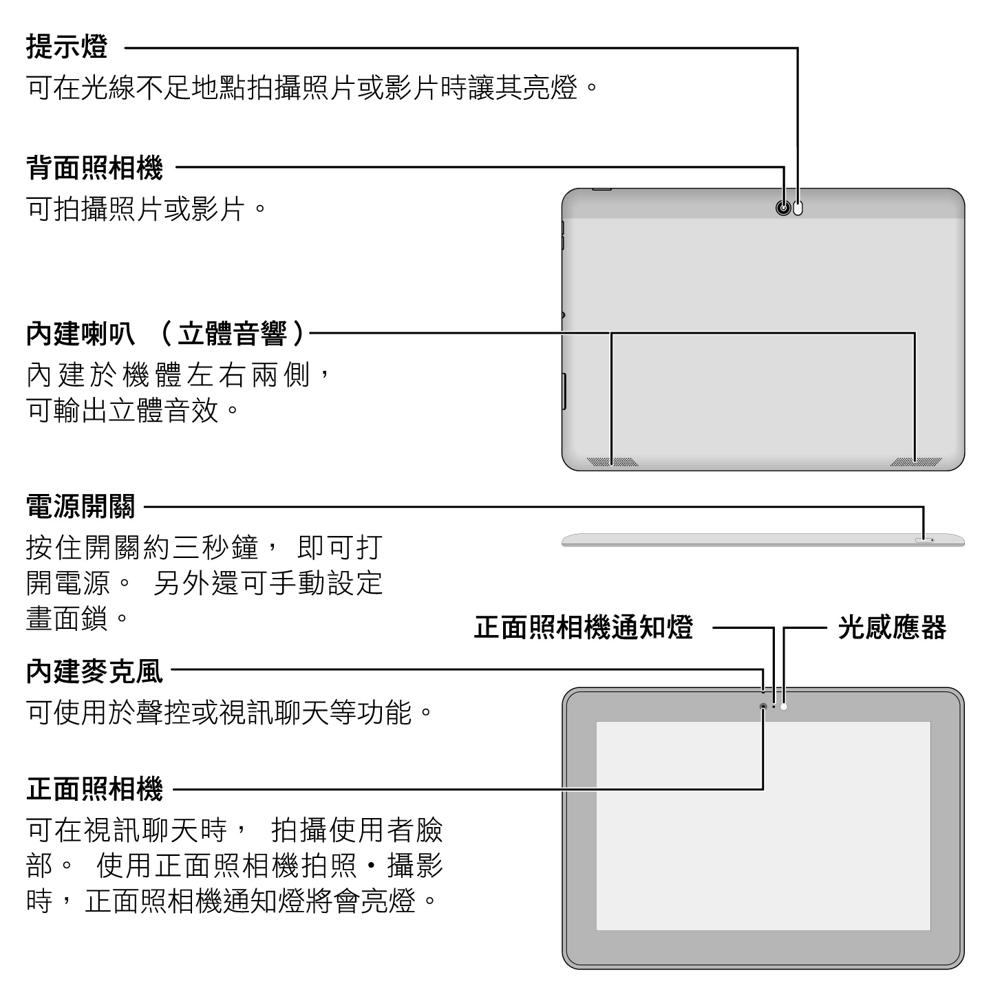 各部位名稱與功能1